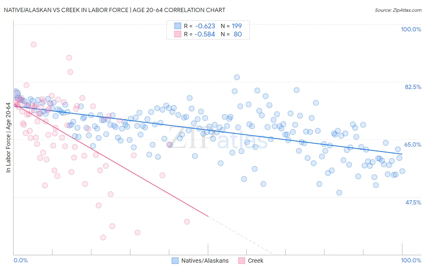 Native/Alaskan vs Creek In Labor Force | Age 20-64