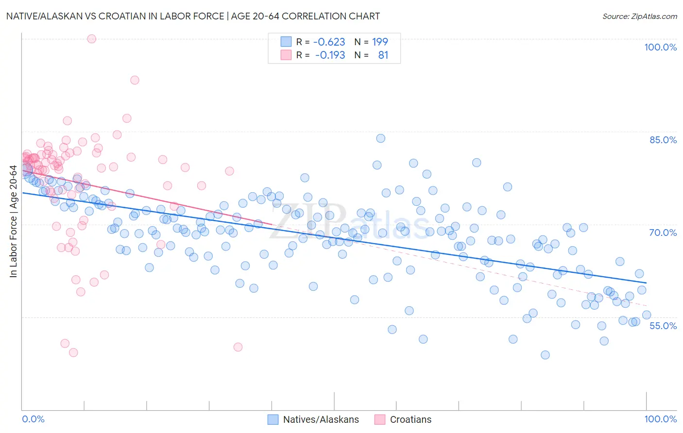 Native/Alaskan vs Croatian In Labor Force | Age 20-64