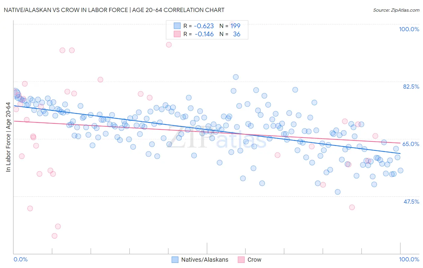 Native/Alaskan vs Crow In Labor Force | Age 20-64