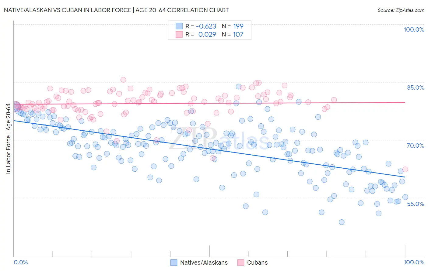 Native/Alaskan vs Cuban In Labor Force | Age 20-64