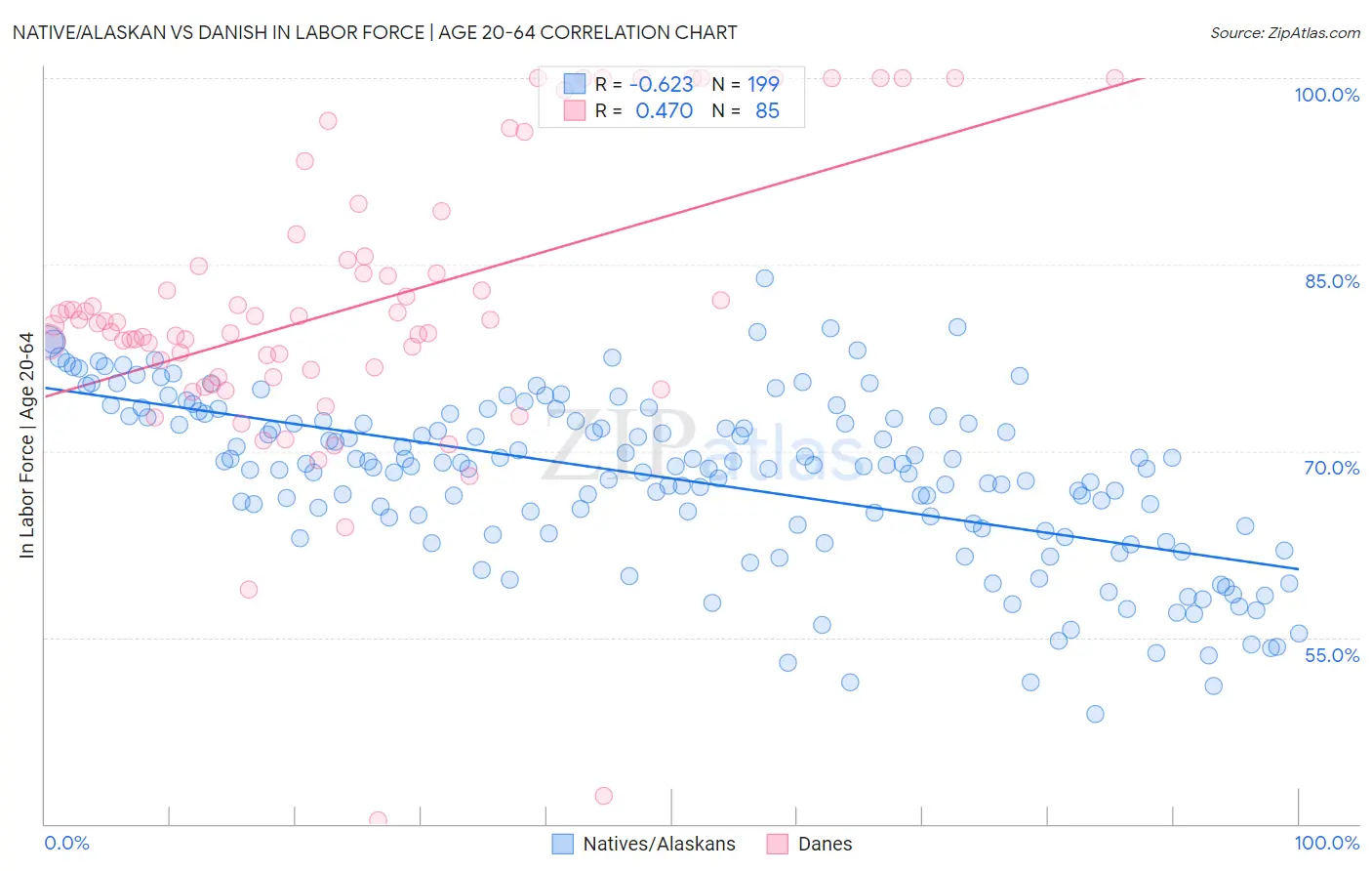 Native/Alaskan vs Danish In Labor Force | Age 20-64