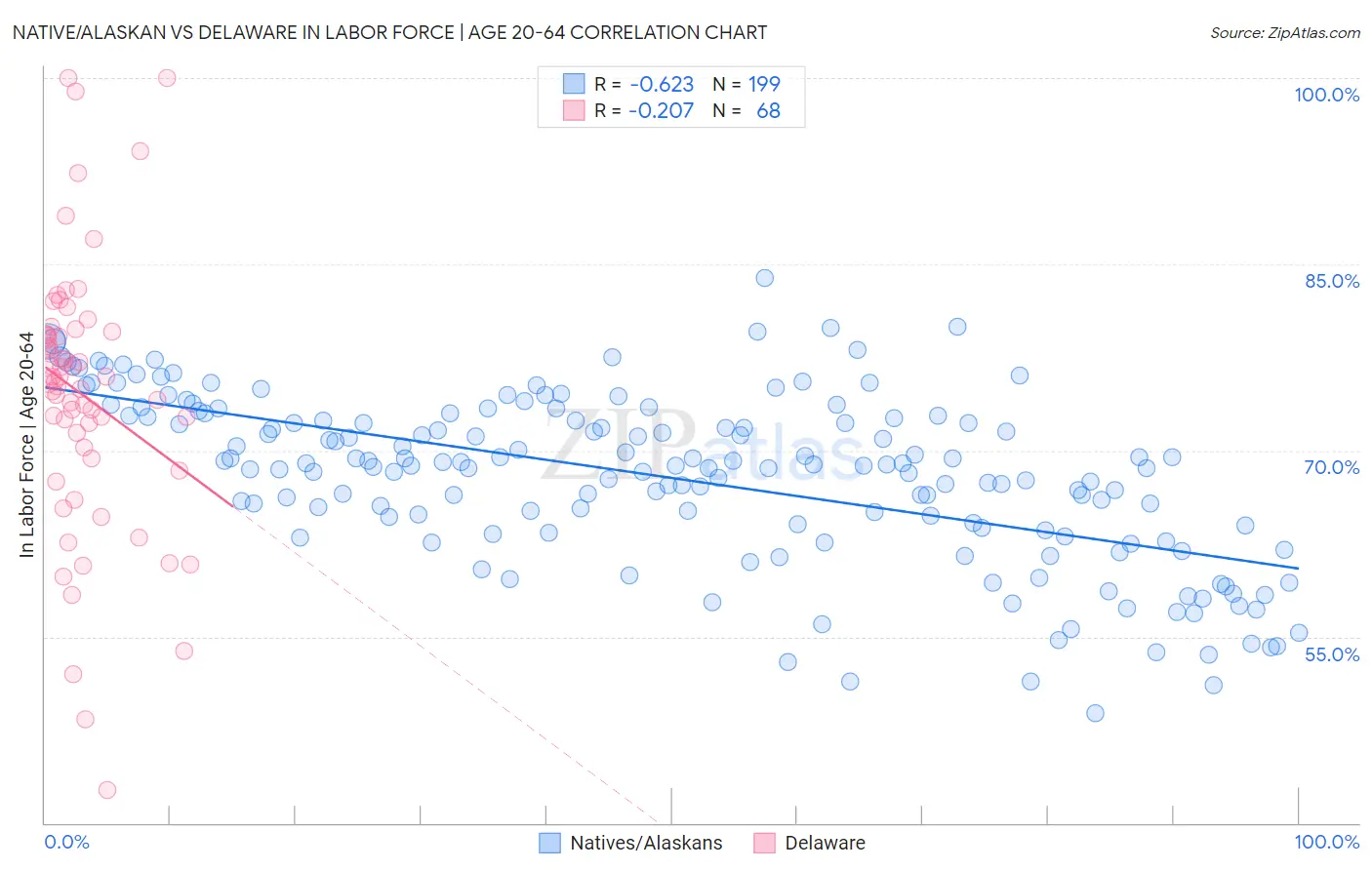Native/Alaskan vs Delaware In Labor Force | Age 20-64