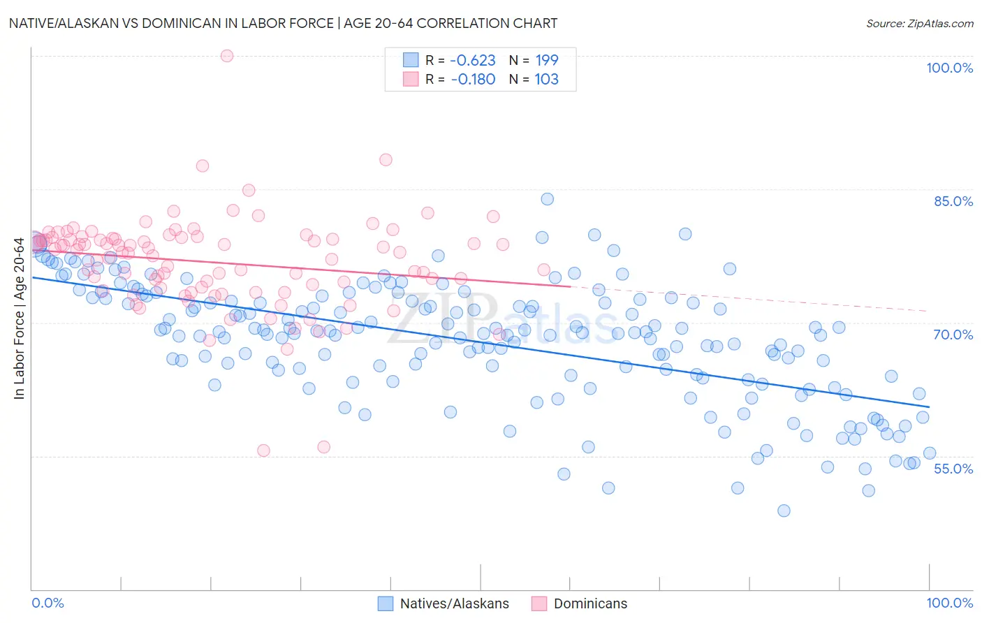 Native/Alaskan vs Dominican In Labor Force | Age 20-64