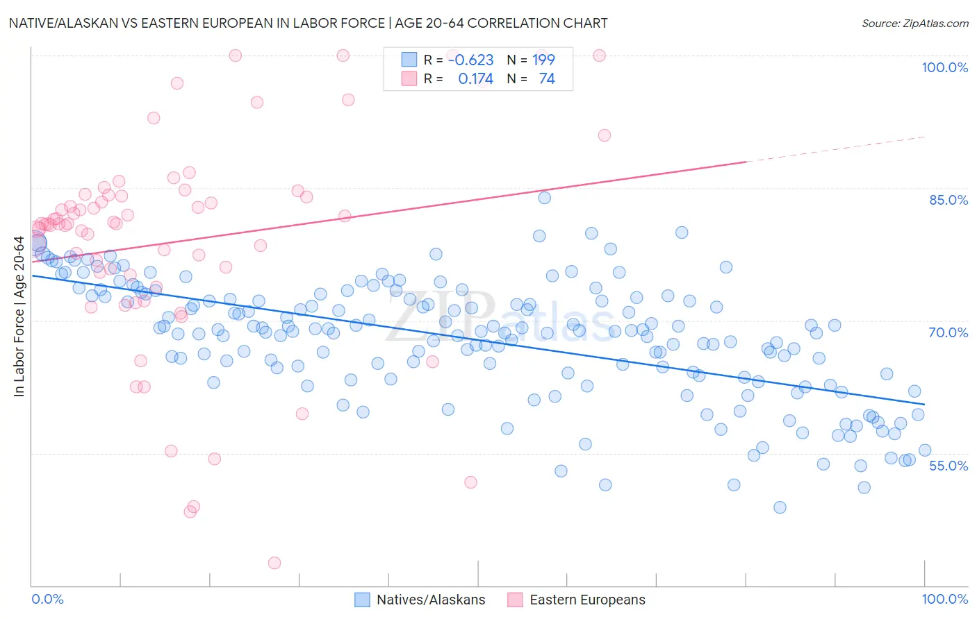 Native/Alaskan vs Eastern European In Labor Force | Age 20-64