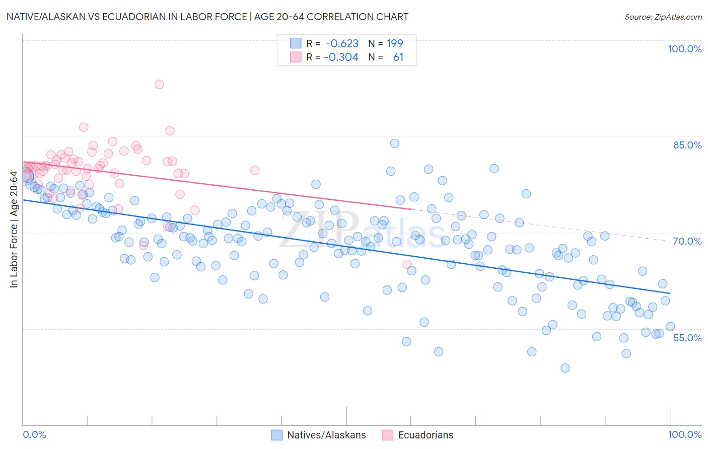 Native/Alaskan vs Ecuadorian In Labor Force | Age 20-64