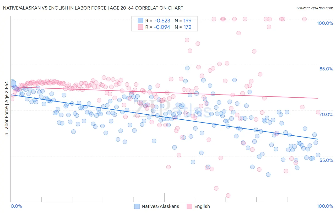 Native/Alaskan vs English In Labor Force | Age 20-64