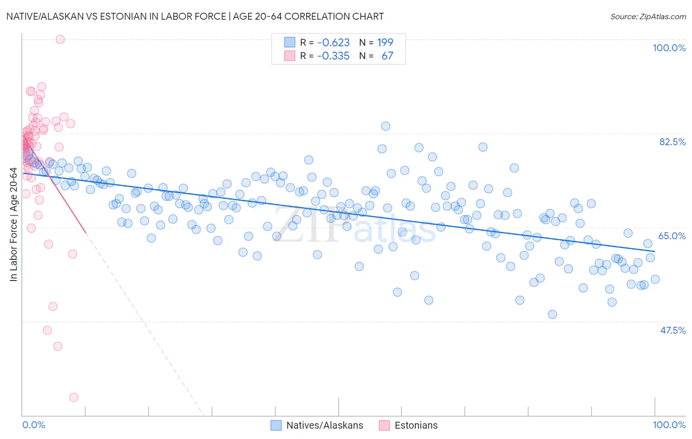 Native/Alaskan vs Estonian In Labor Force | Age 20-64