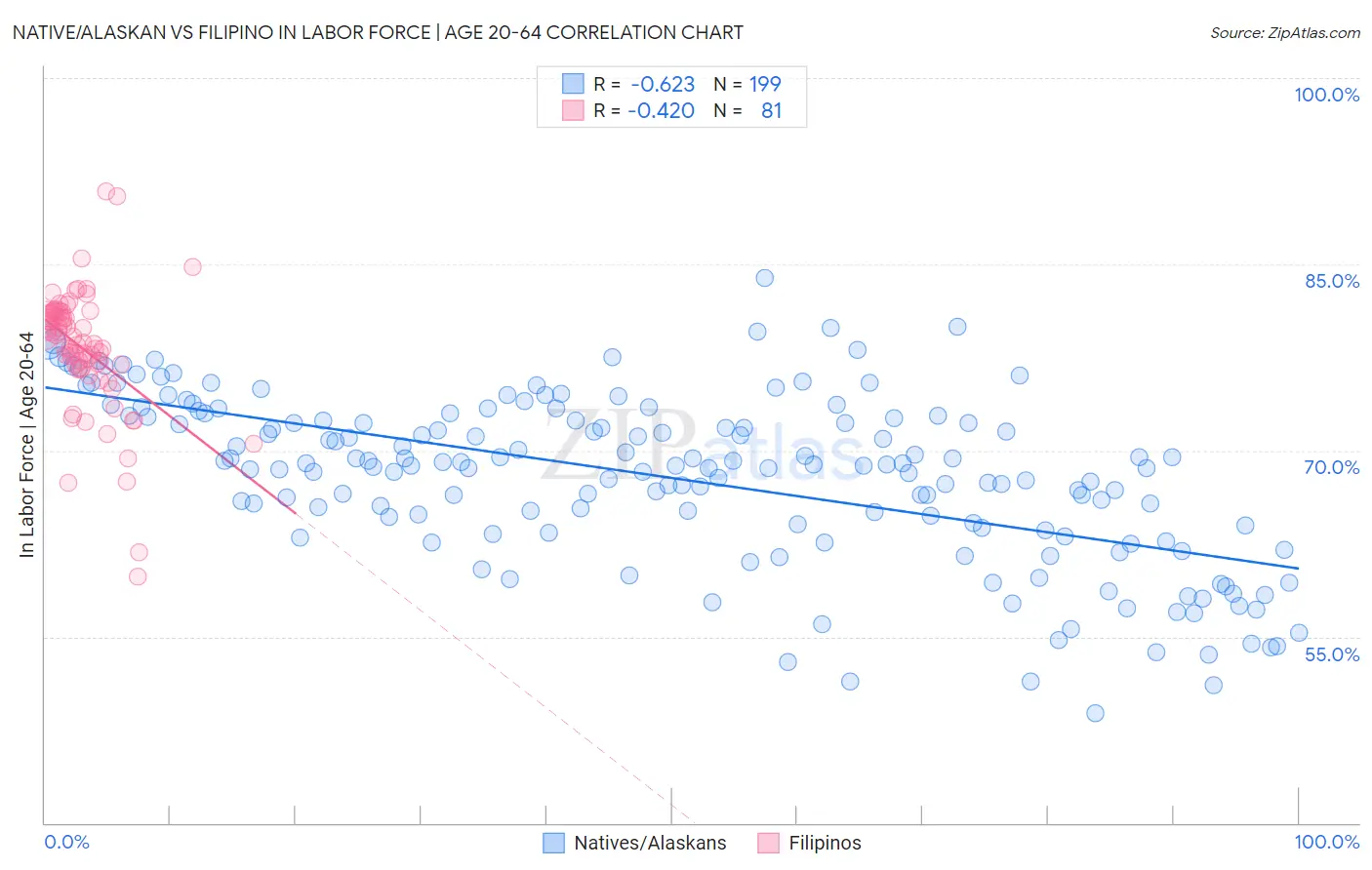 Native/Alaskan vs Filipino In Labor Force | Age 20-64