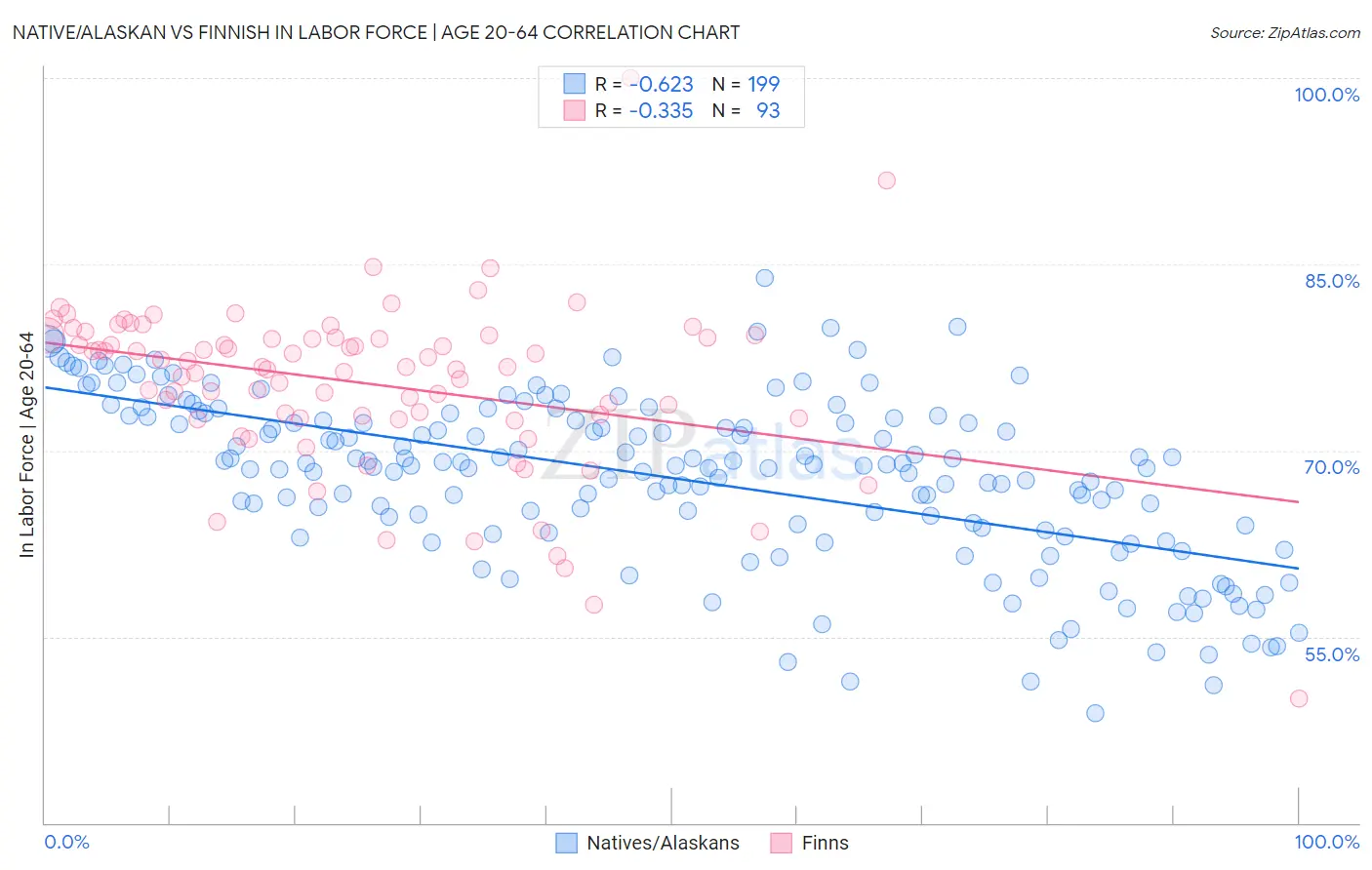 Native/Alaskan vs Finnish In Labor Force | Age 20-64