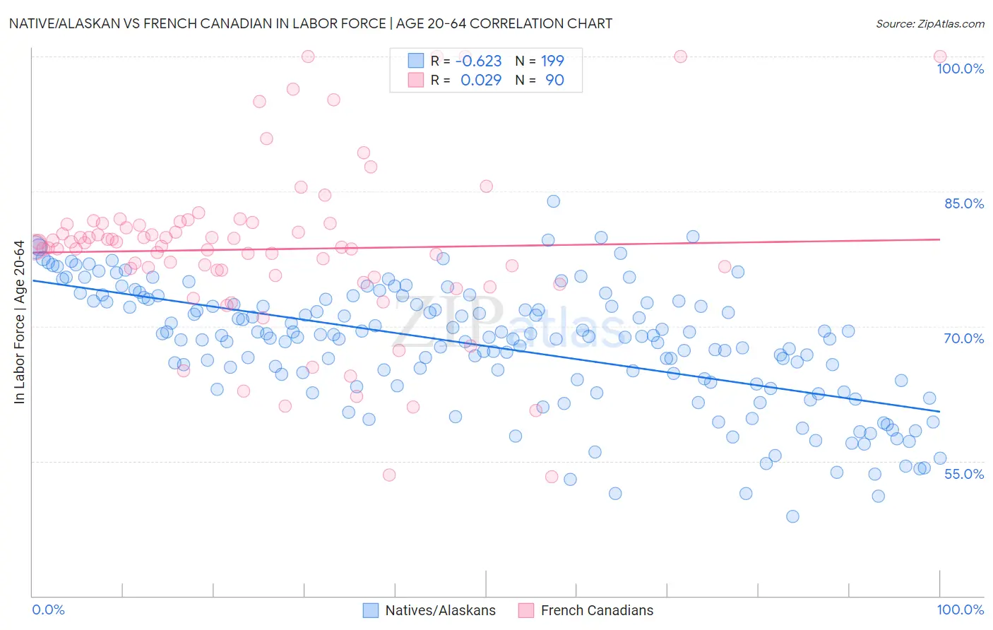 Native/Alaskan vs French Canadian In Labor Force | Age 20-64