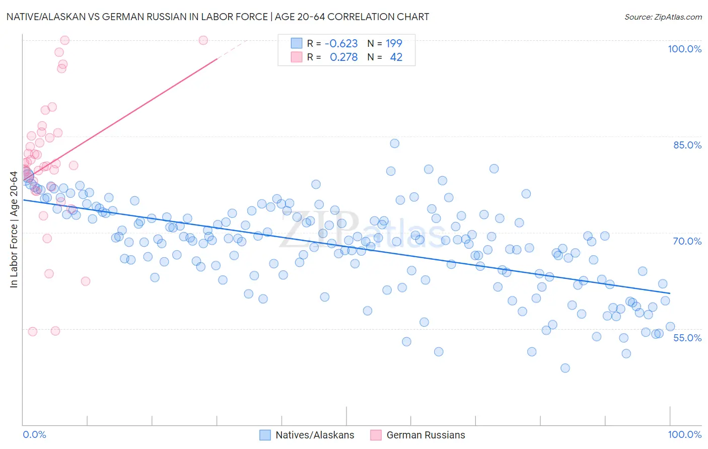 Native/Alaskan vs German Russian In Labor Force | Age 20-64