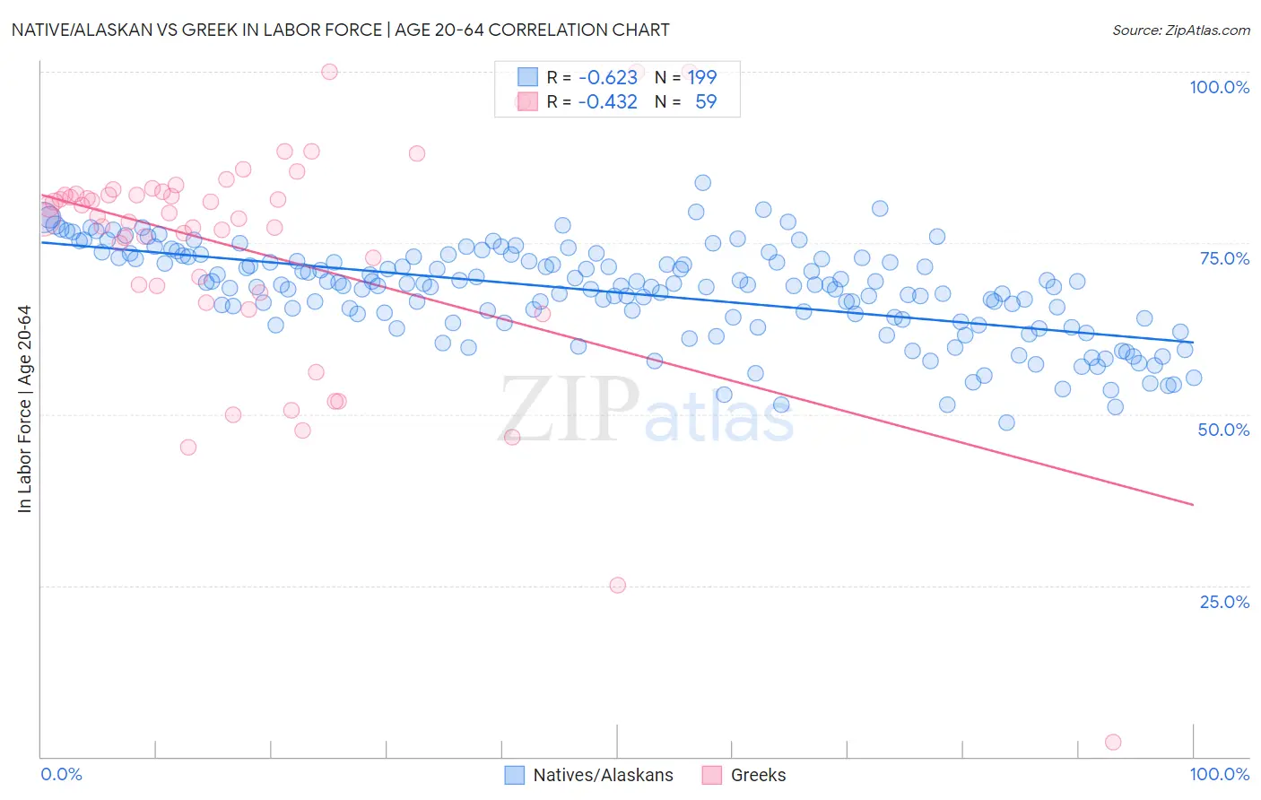 Native/Alaskan vs Greek In Labor Force | Age 20-64