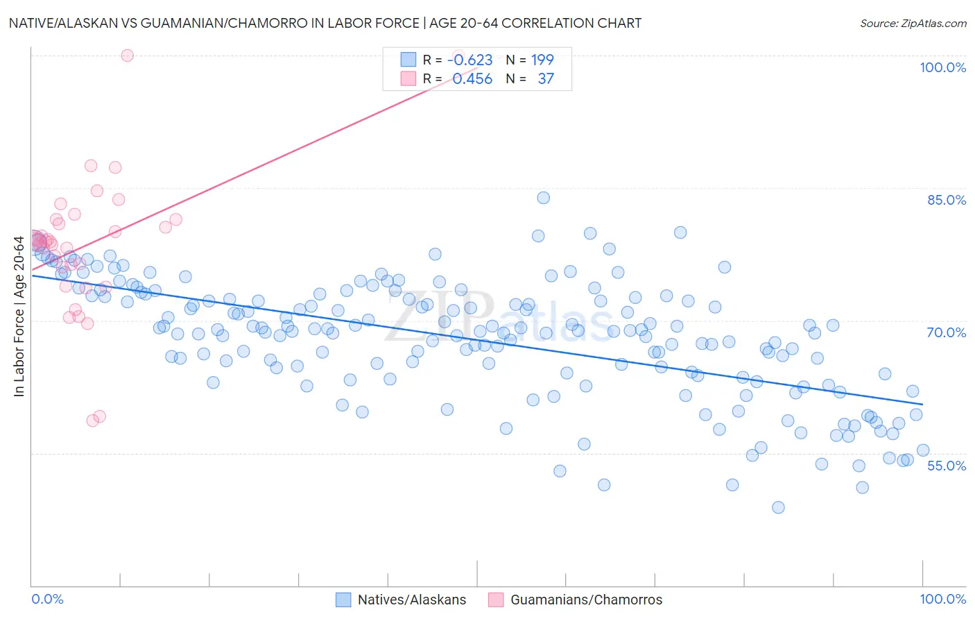 Native/Alaskan vs Guamanian/Chamorro In Labor Force | Age 20-64