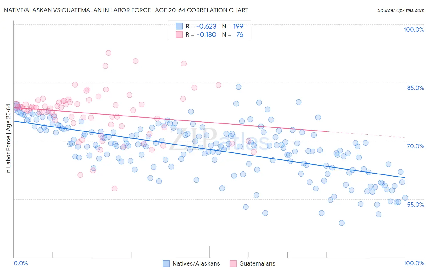 Native/Alaskan vs Guatemalan In Labor Force | Age 20-64