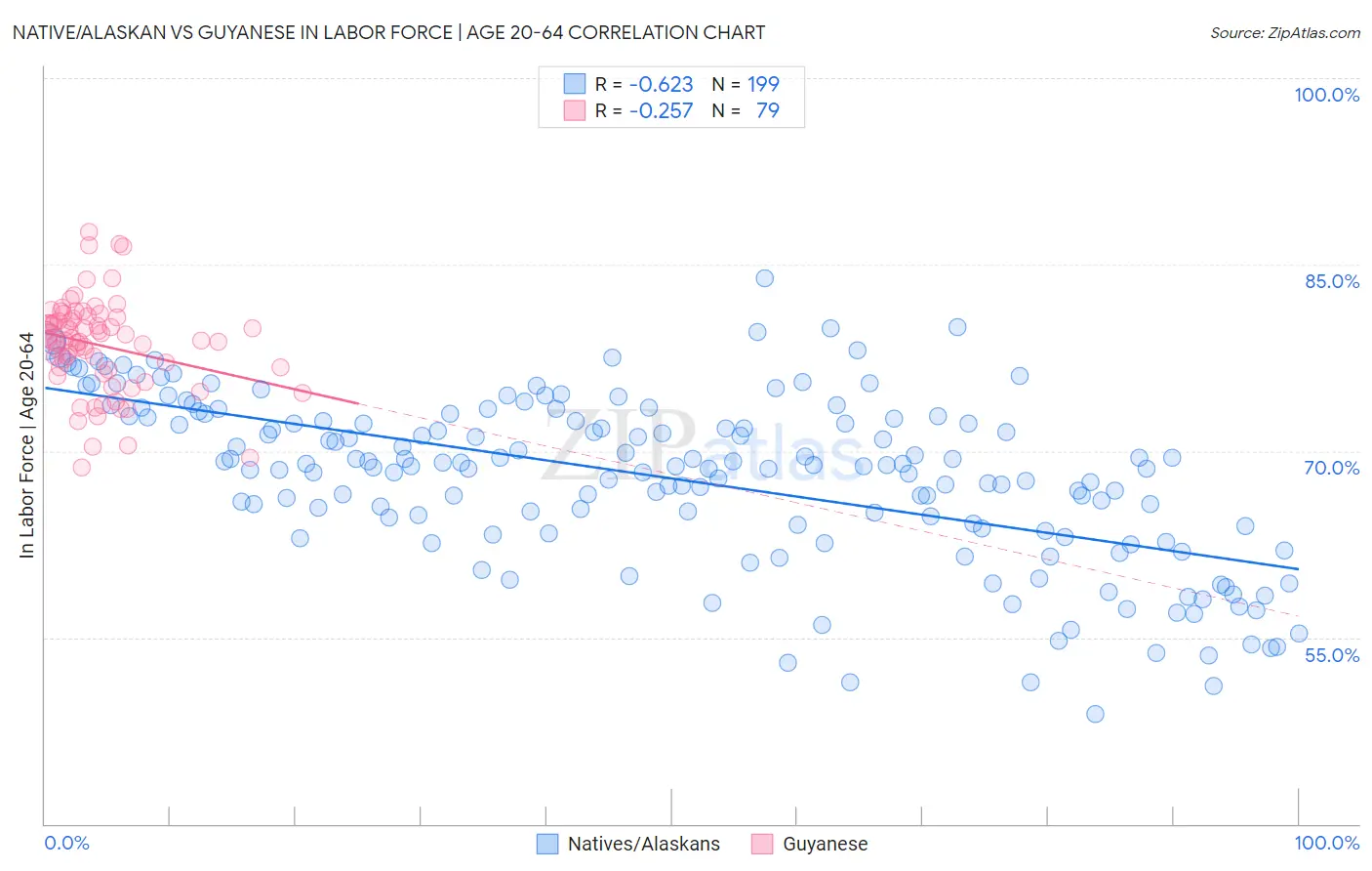 Native/Alaskan vs Guyanese In Labor Force | Age 20-64