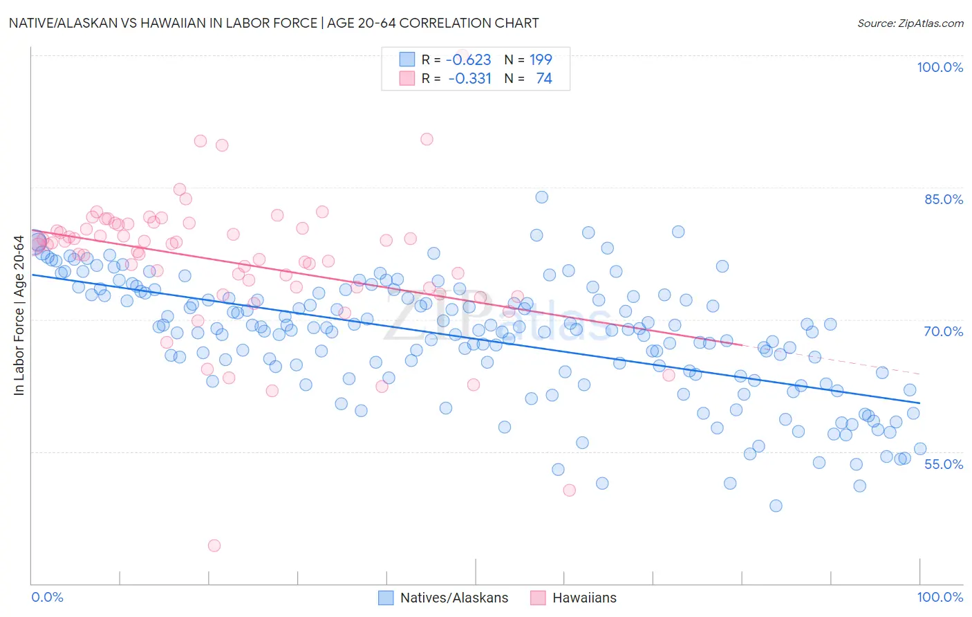 Native/Alaskan vs Hawaiian In Labor Force | Age 20-64