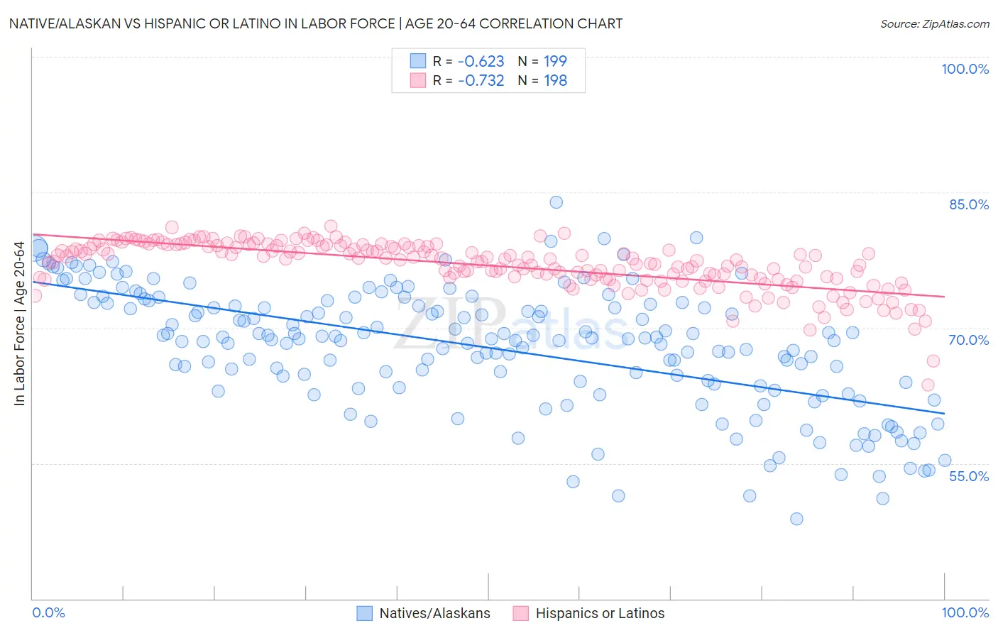 Native/Alaskan vs Hispanic or Latino In Labor Force | Age 20-64