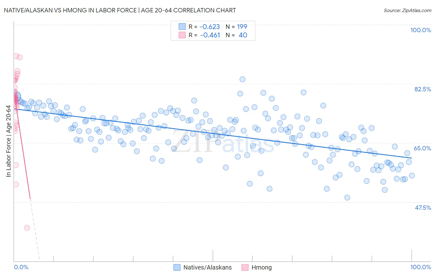 Native/Alaskan vs Hmong In Labor Force | Age 20-64