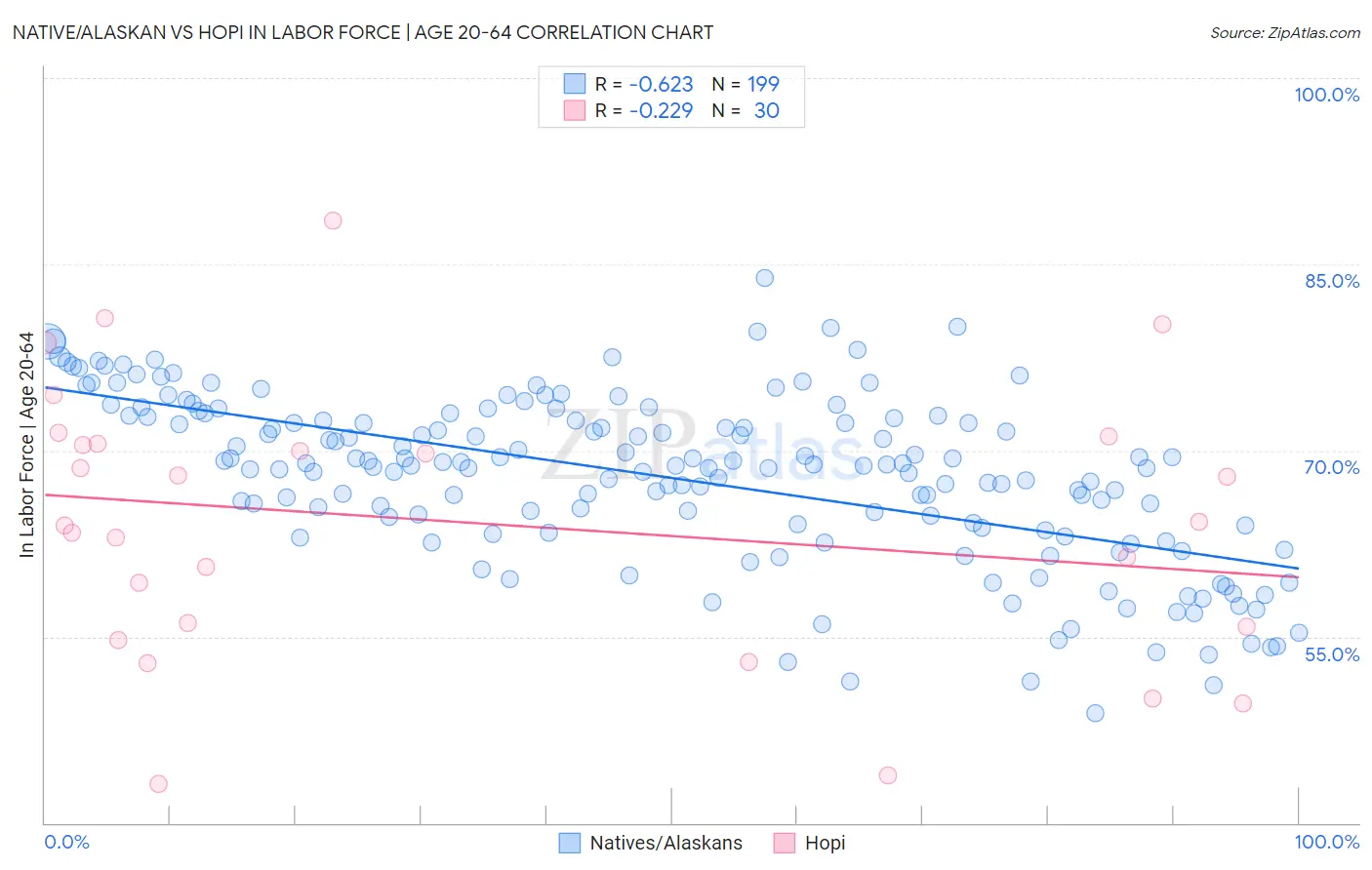 Native/Alaskan vs Hopi In Labor Force | Age 20-64