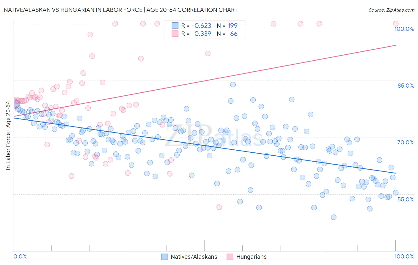 Native/Alaskan vs Hungarian In Labor Force | Age 20-64