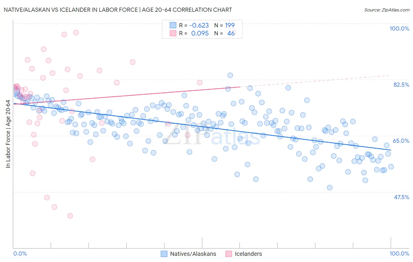 Native/Alaskan vs Icelander In Labor Force | Age 20-64