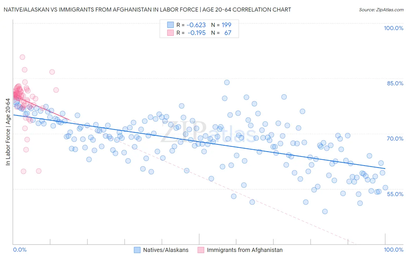 Native/Alaskan vs Immigrants from Afghanistan In Labor Force | Age 20-64