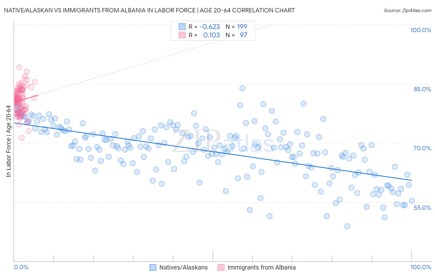 Native/Alaskan vs Immigrants from Albania In Labor Force | Age 20-64