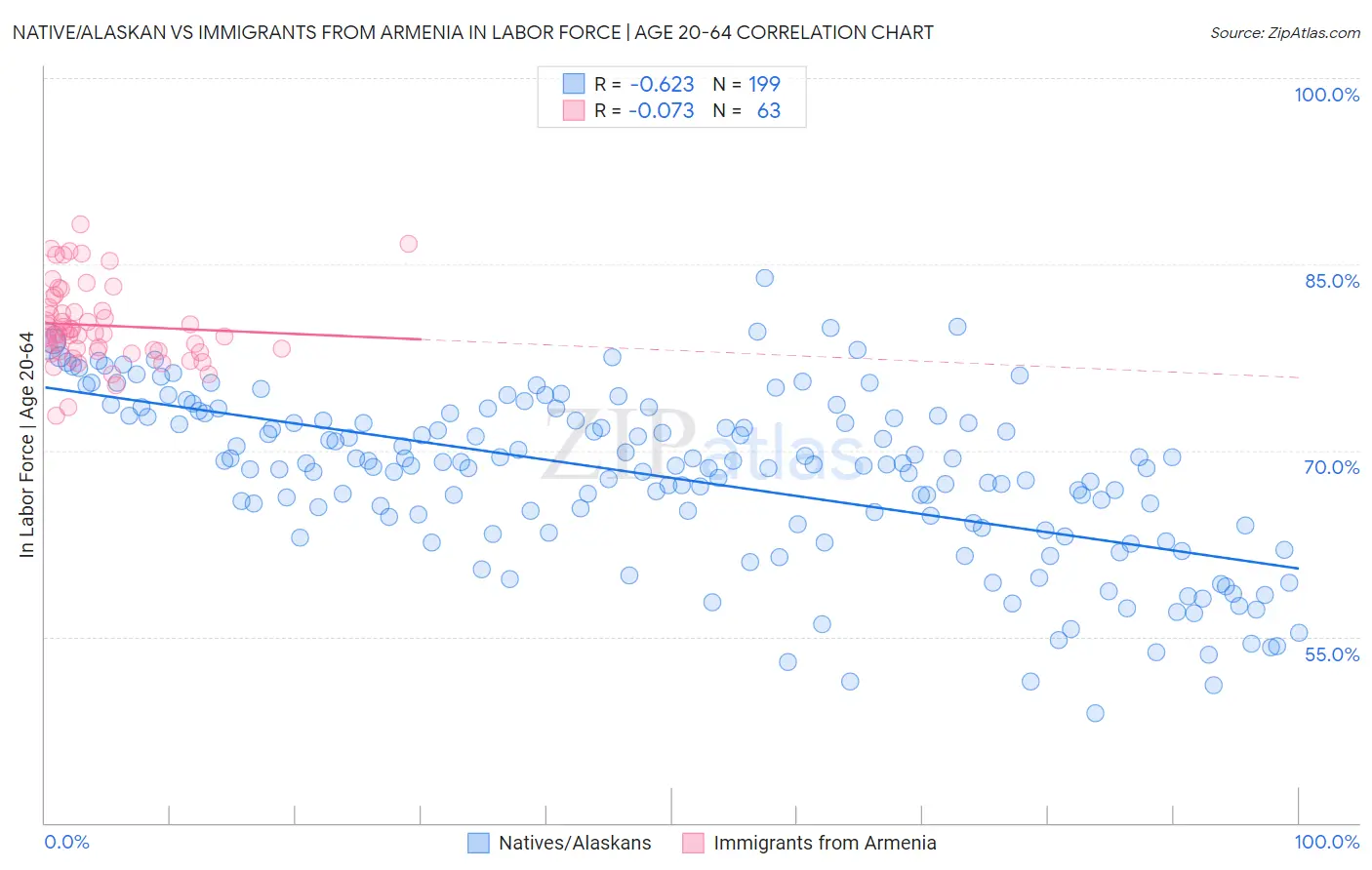 Native/Alaskan vs Immigrants from Armenia In Labor Force | Age 20-64