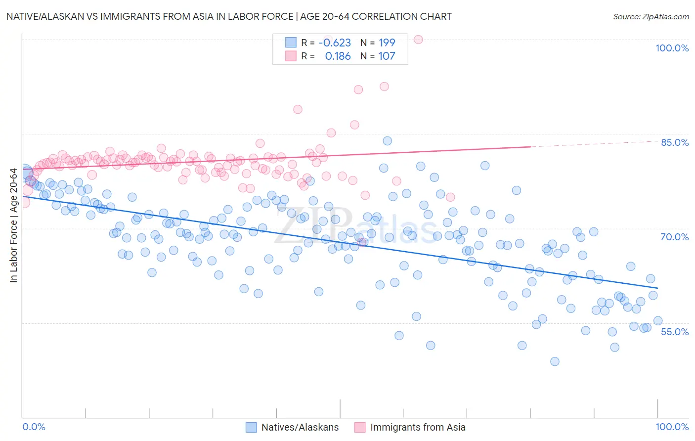 Native/Alaskan vs Immigrants from Asia In Labor Force | Age 20-64