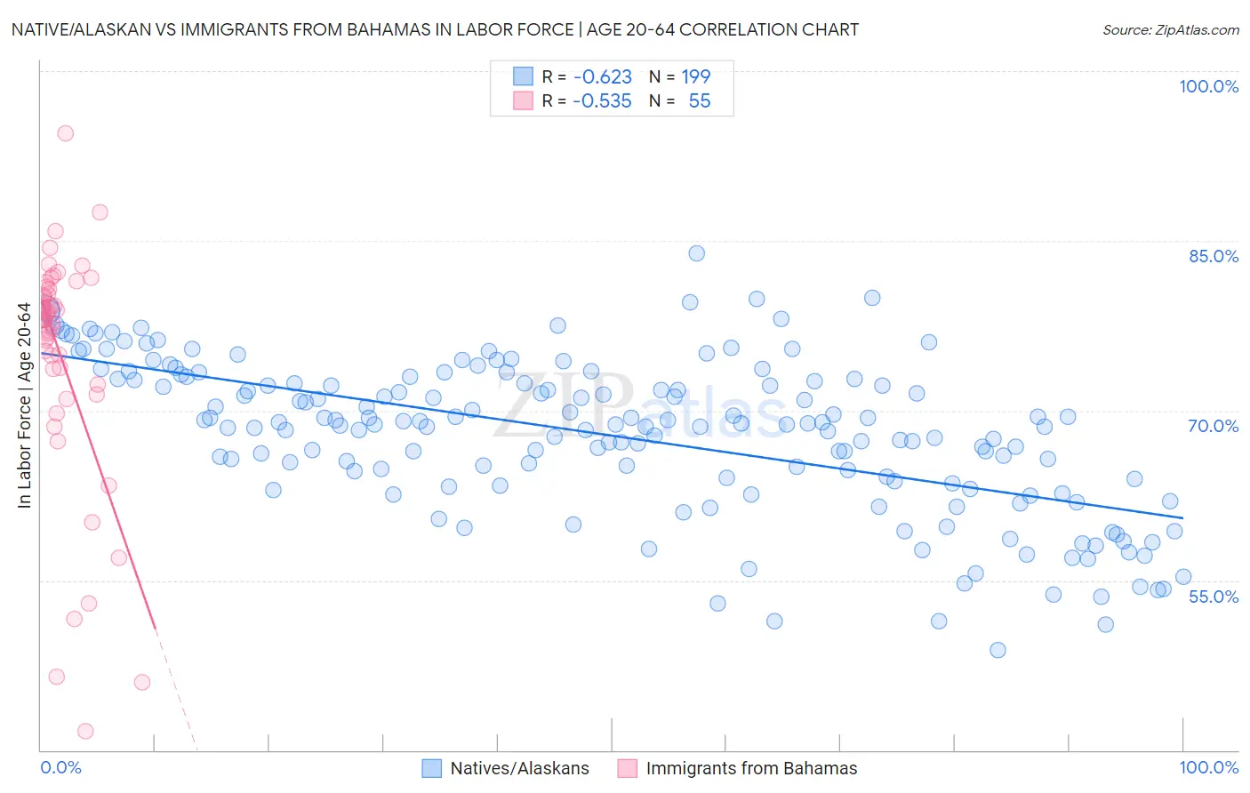 Native/Alaskan vs Immigrants from Bahamas In Labor Force | Age 20-64