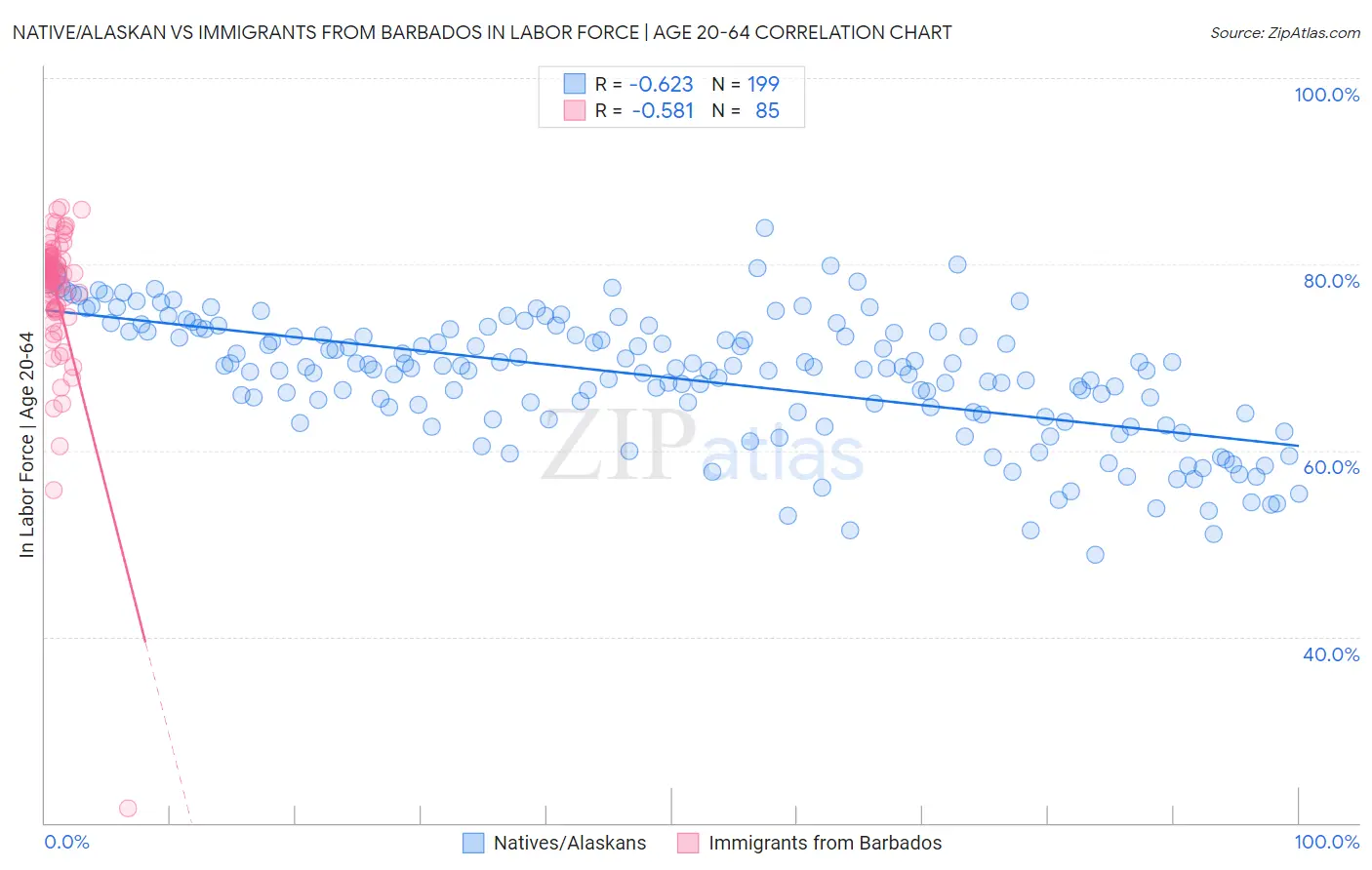 Native/Alaskan vs Immigrants from Barbados In Labor Force | Age 20-64