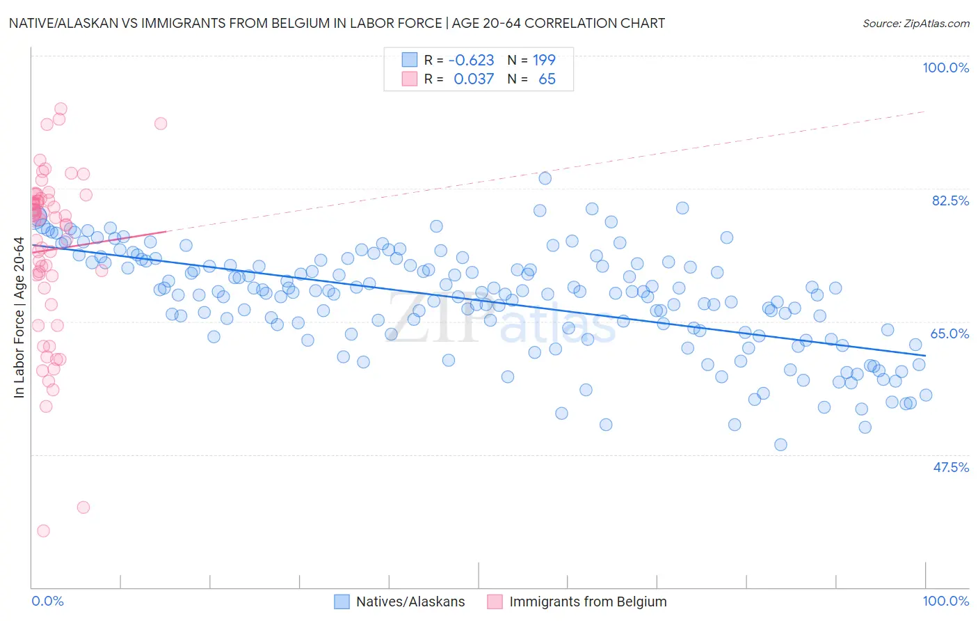 Native/Alaskan vs Immigrants from Belgium In Labor Force | Age 20-64