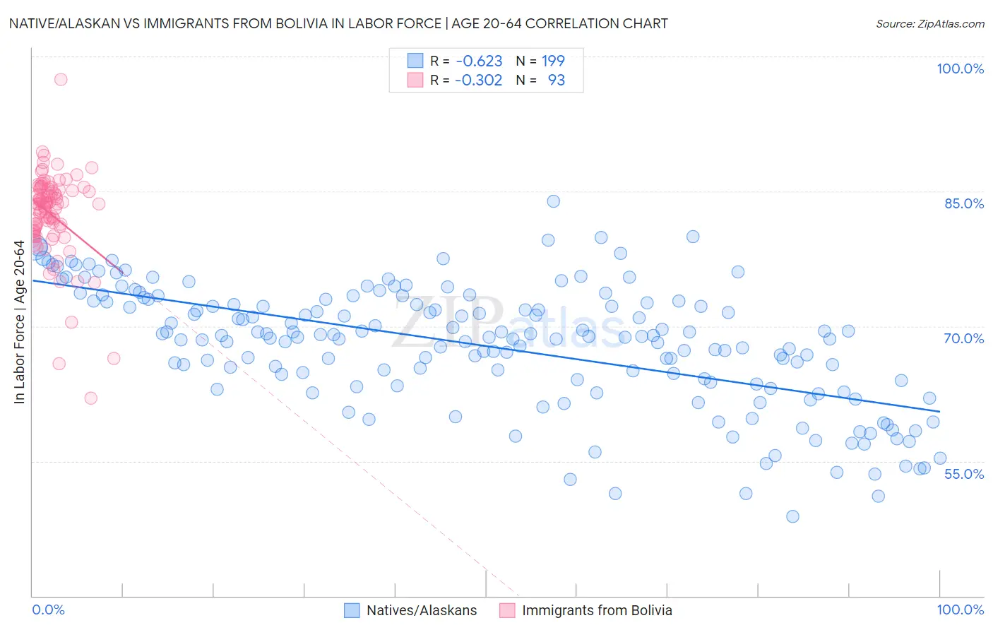 Native/Alaskan vs Immigrants from Bolivia In Labor Force | Age 20-64