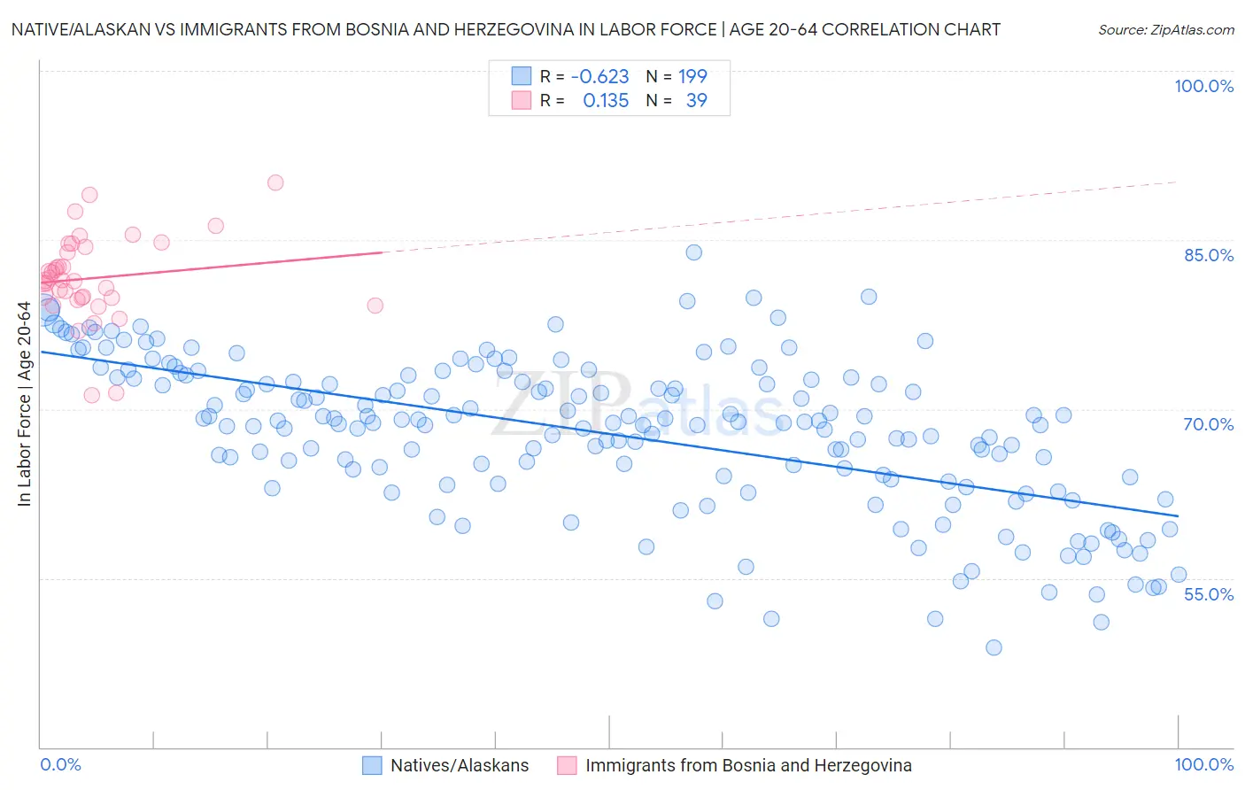 Native/Alaskan vs Immigrants from Bosnia and Herzegovina In Labor Force | Age 20-64