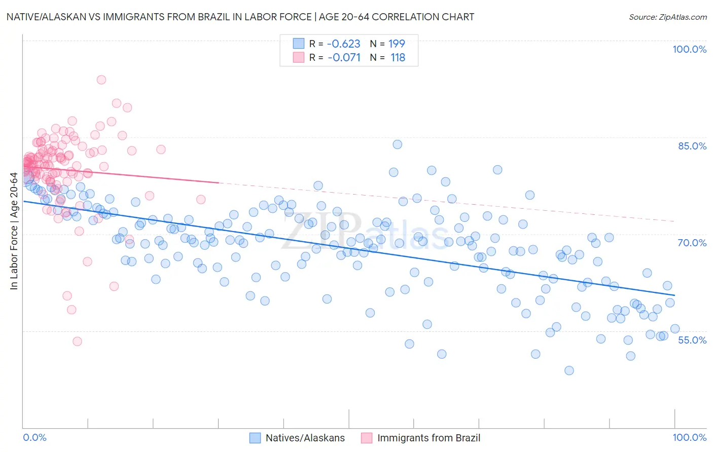 Native/Alaskan vs Immigrants from Brazil In Labor Force | Age 20-64