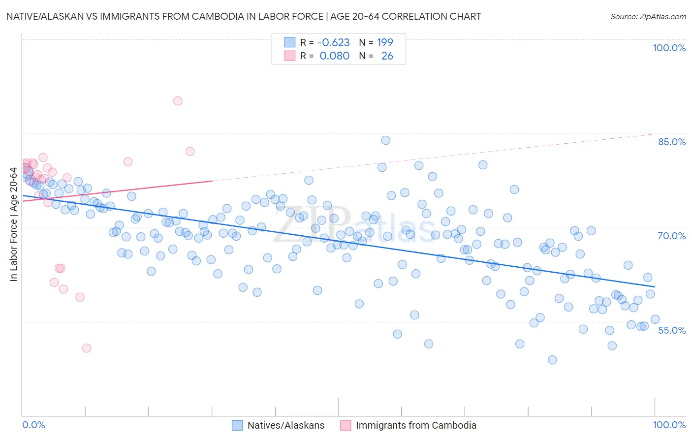 Native/Alaskan vs Immigrants from Cambodia In Labor Force | Age 20-64