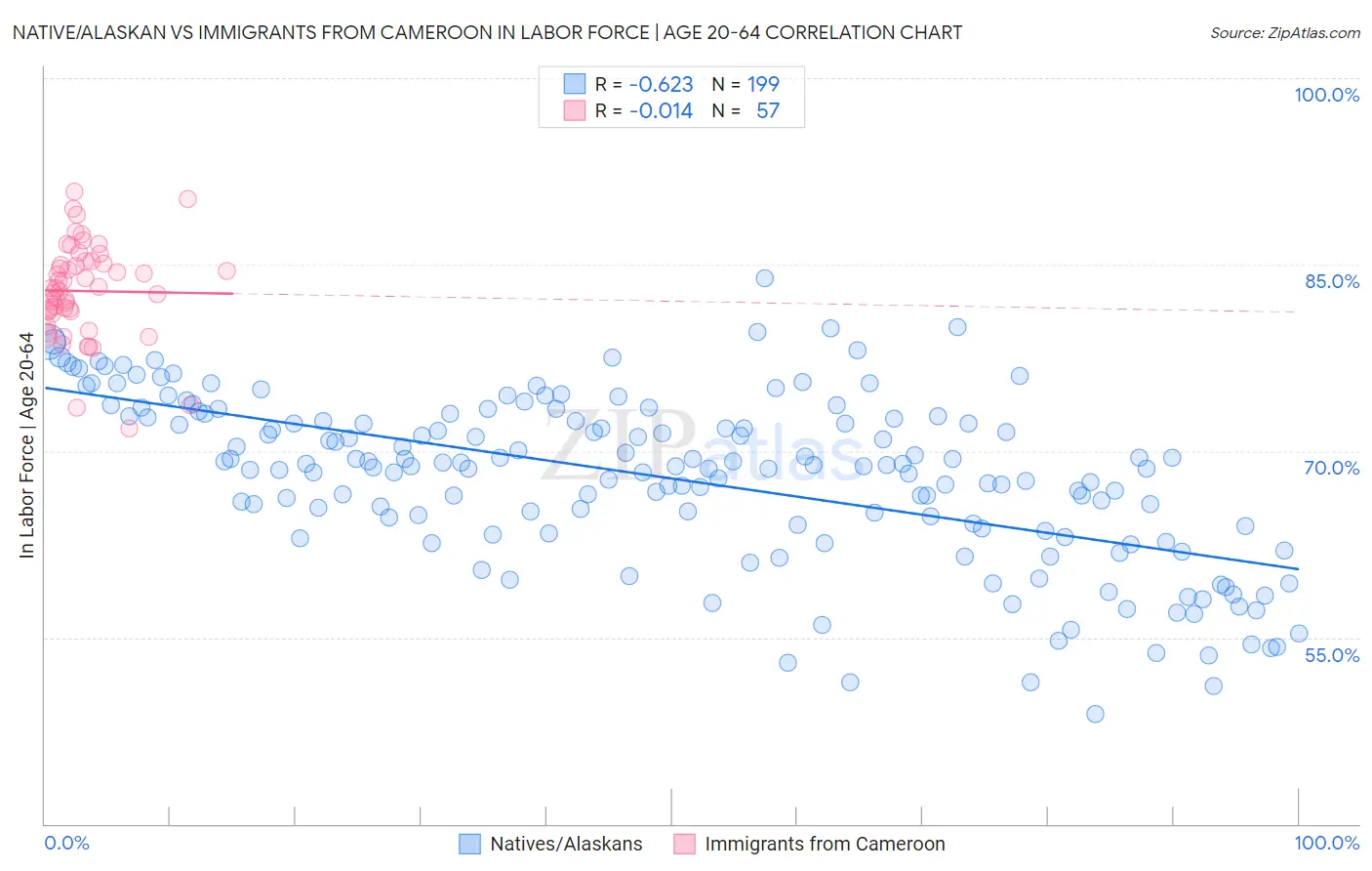 Native/Alaskan vs Immigrants from Cameroon In Labor Force | Age 20-64