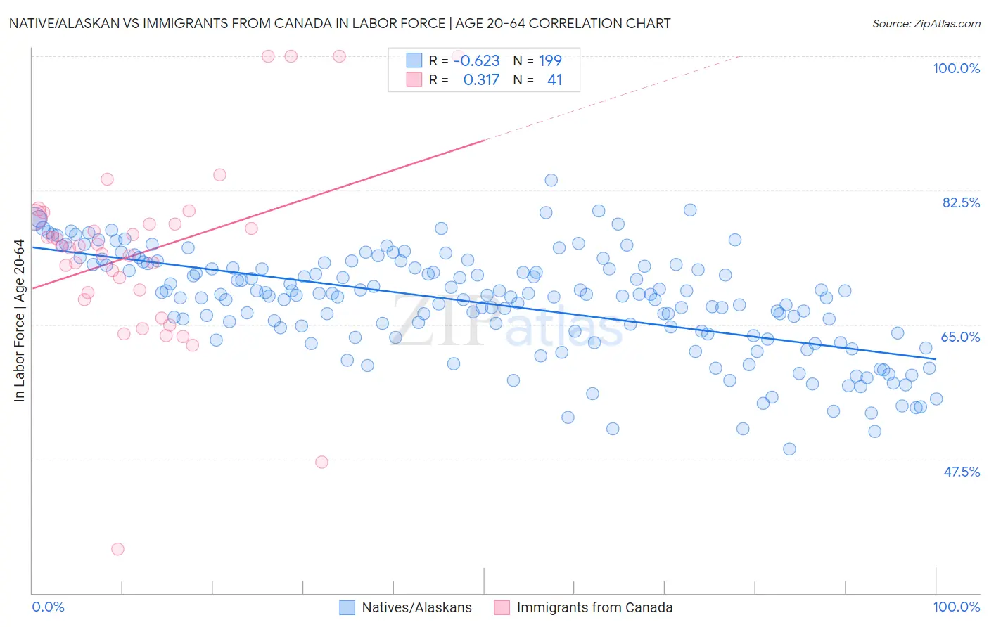 Native/Alaskan vs Immigrants from Canada In Labor Force | Age 20-64