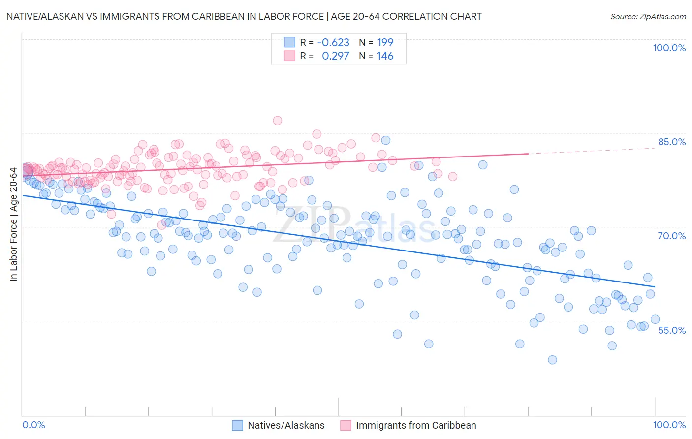 Native/Alaskan vs Immigrants from Caribbean In Labor Force | Age 20-64