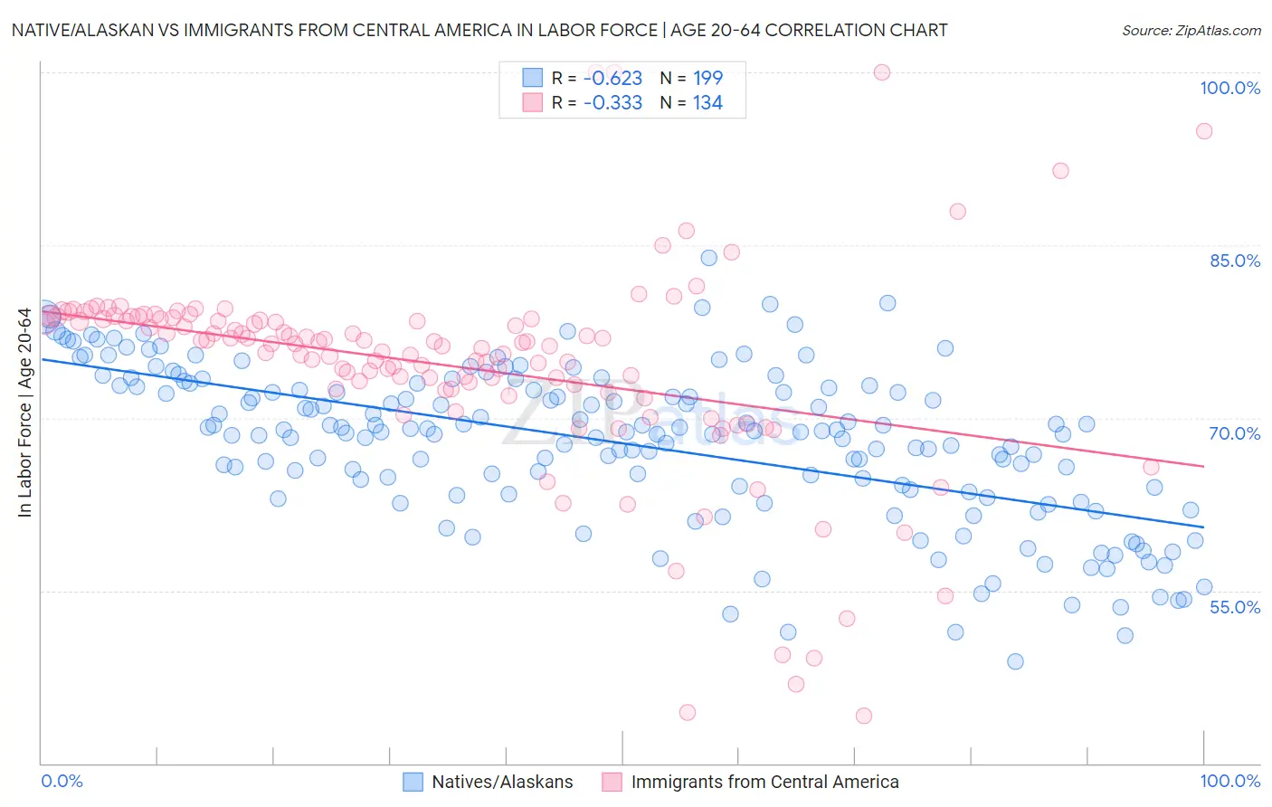 Native/Alaskan vs Immigrants from Central America In Labor Force | Age 20-64