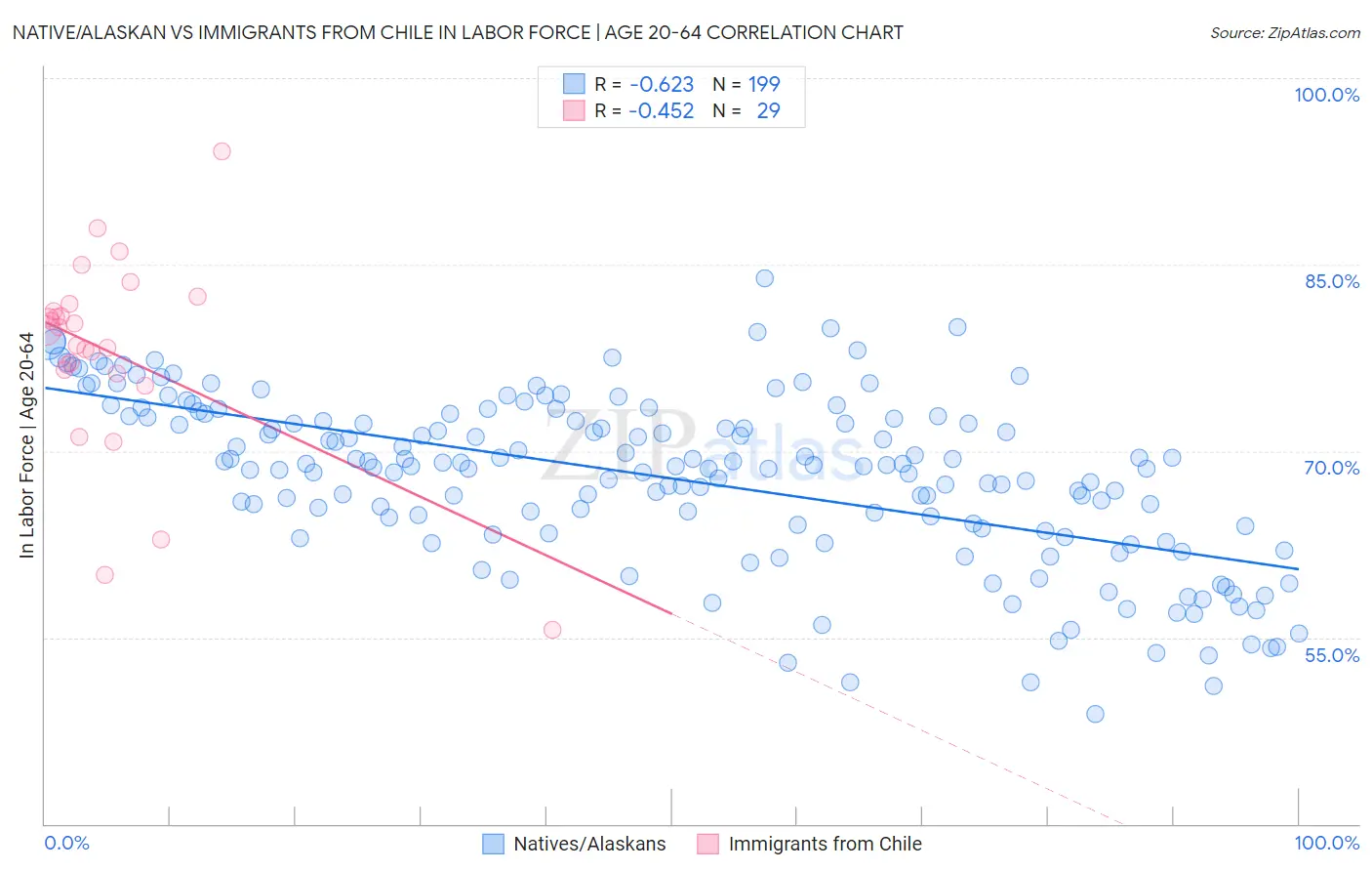Native/Alaskan vs Immigrants from Chile In Labor Force | Age 20-64
