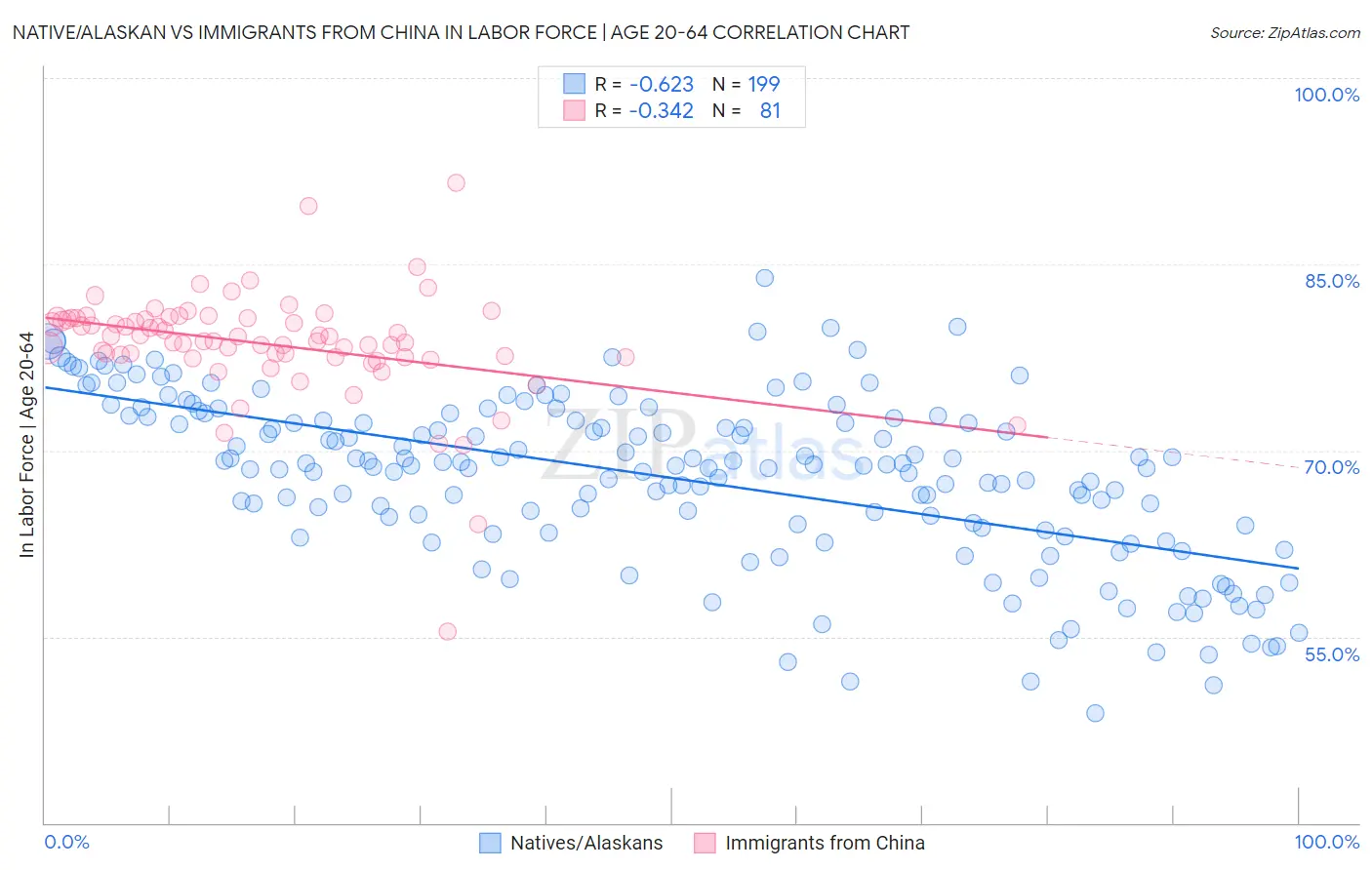 Native/Alaskan vs Immigrants from China In Labor Force | Age 20-64