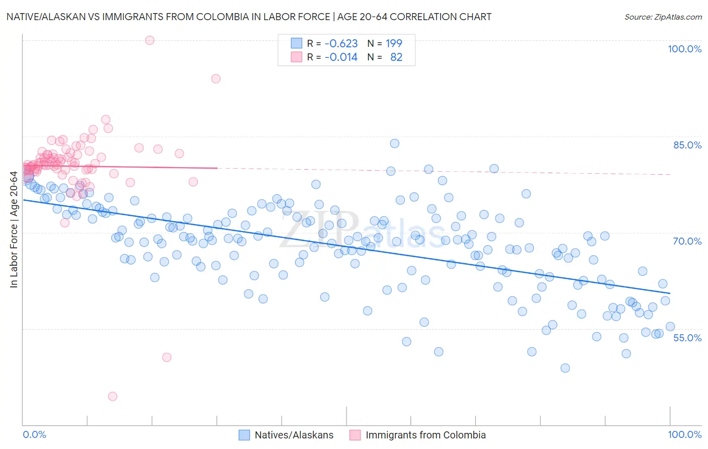 Native/Alaskan vs Immigrants from Colombia In Labor Force | Age 20-64