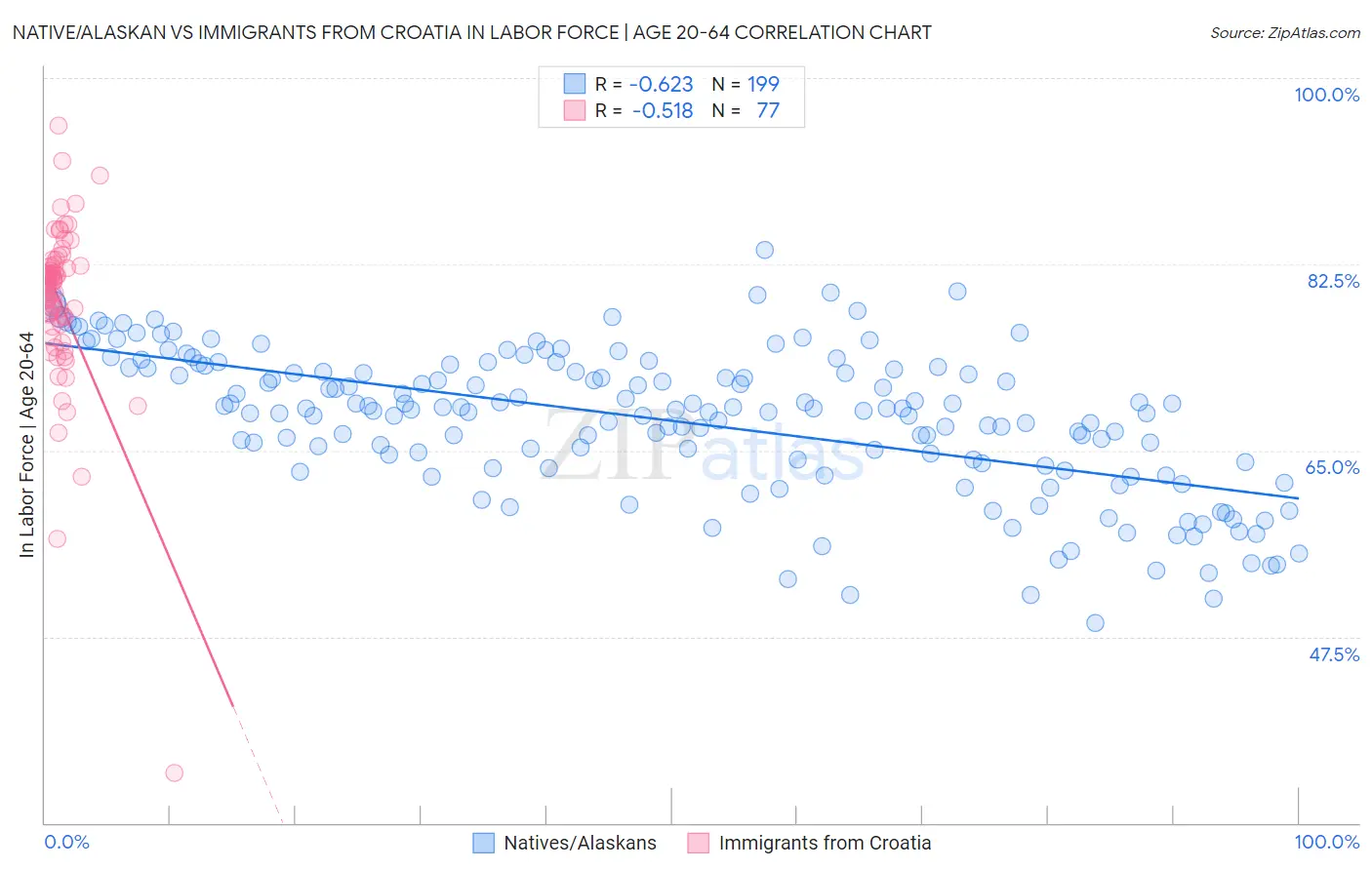 Native/Alaskan vs Immigrants from Croatia In Labor Force | Age 20-64