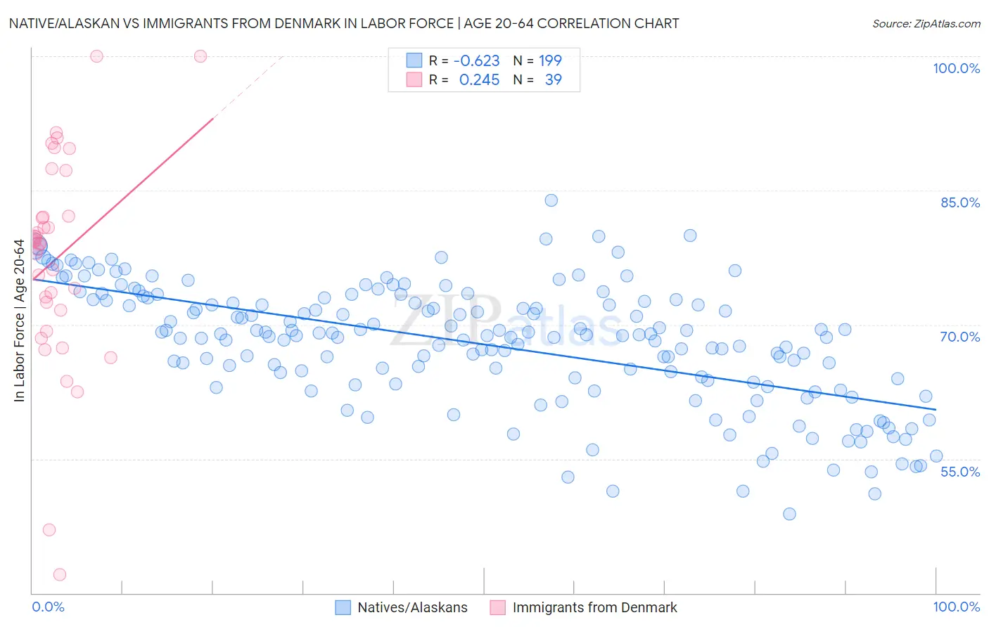 Native/Alaskan vs Immigrants from Denmark In Labor Force | Age 20-64