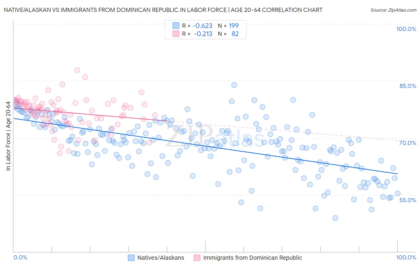 Native/Alaskan vs Immigrants from Dominican Republic In Labor Force | Age 20-64