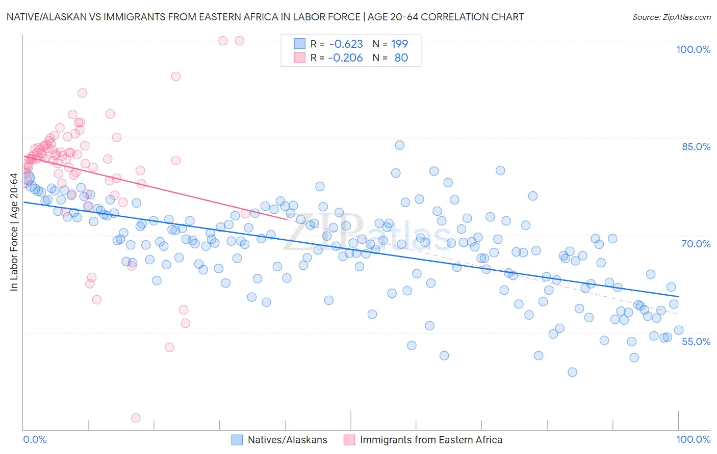 Native/Alaskan vs Immigrants from Eastern Africa In Labor Force | Age 20-64