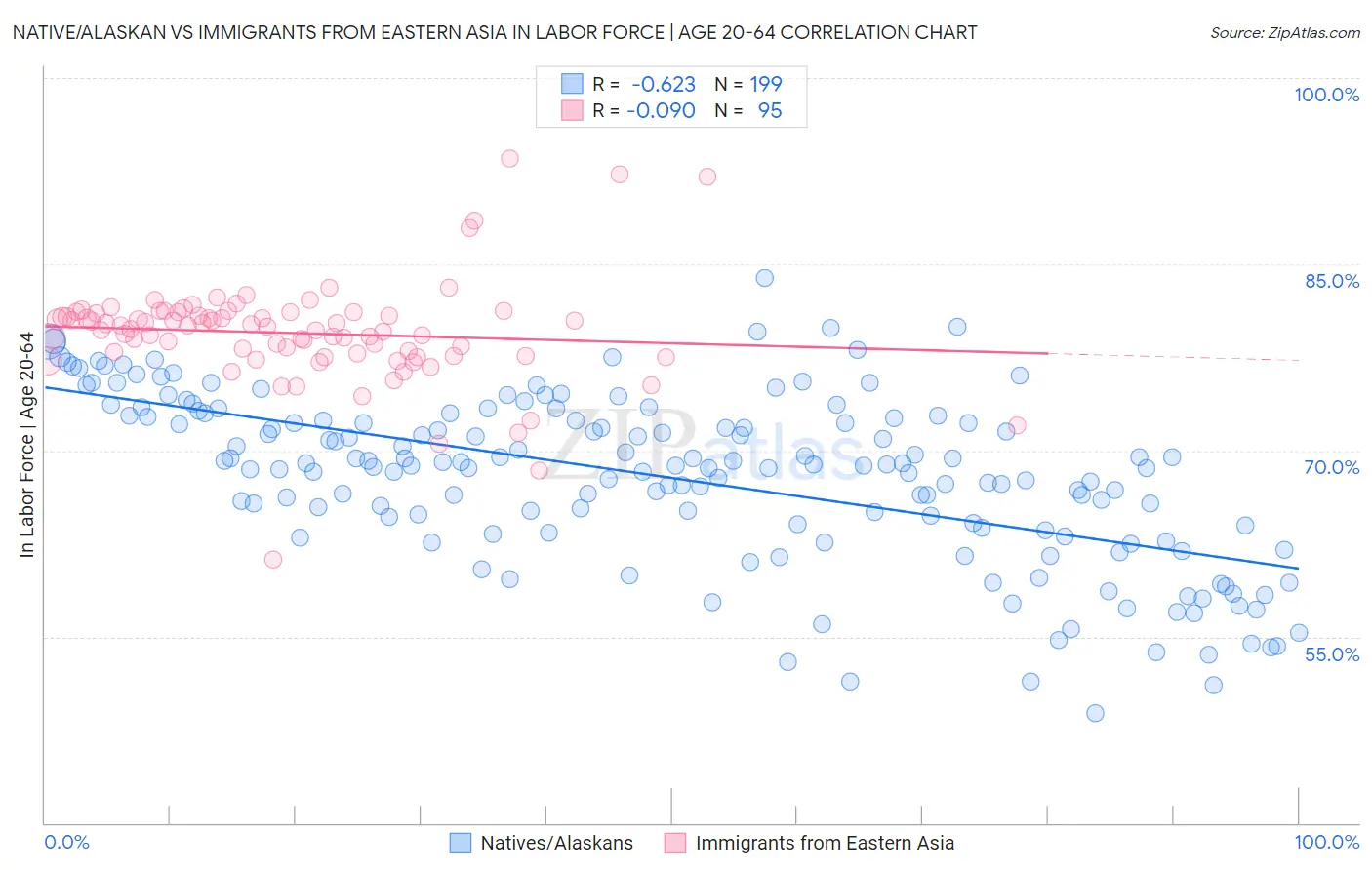 Native/Alaskan vs Immigrants from Eastern Asia In Labor Force | Age 20-64