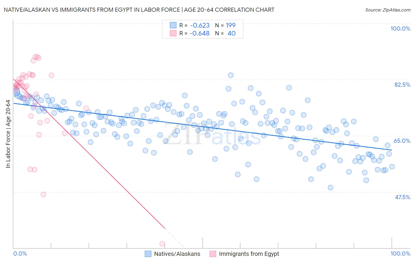 Native/Alaskan vs Immigrants from Egypt In Labor Force | Age 20-64