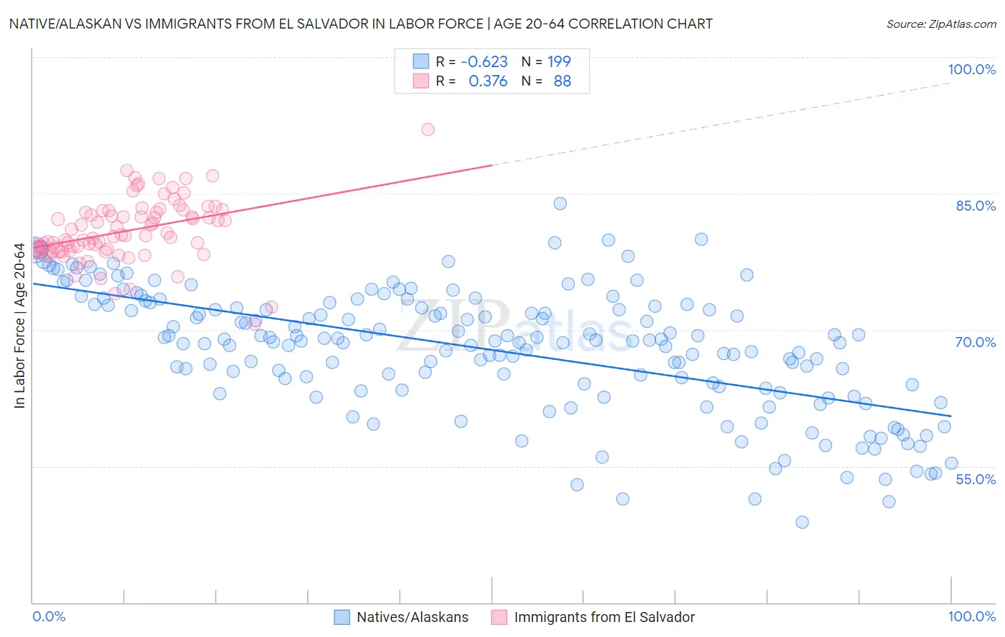 Native/Alaskan vs Immigrants from El Salvador In Labor Force | Age 20-64